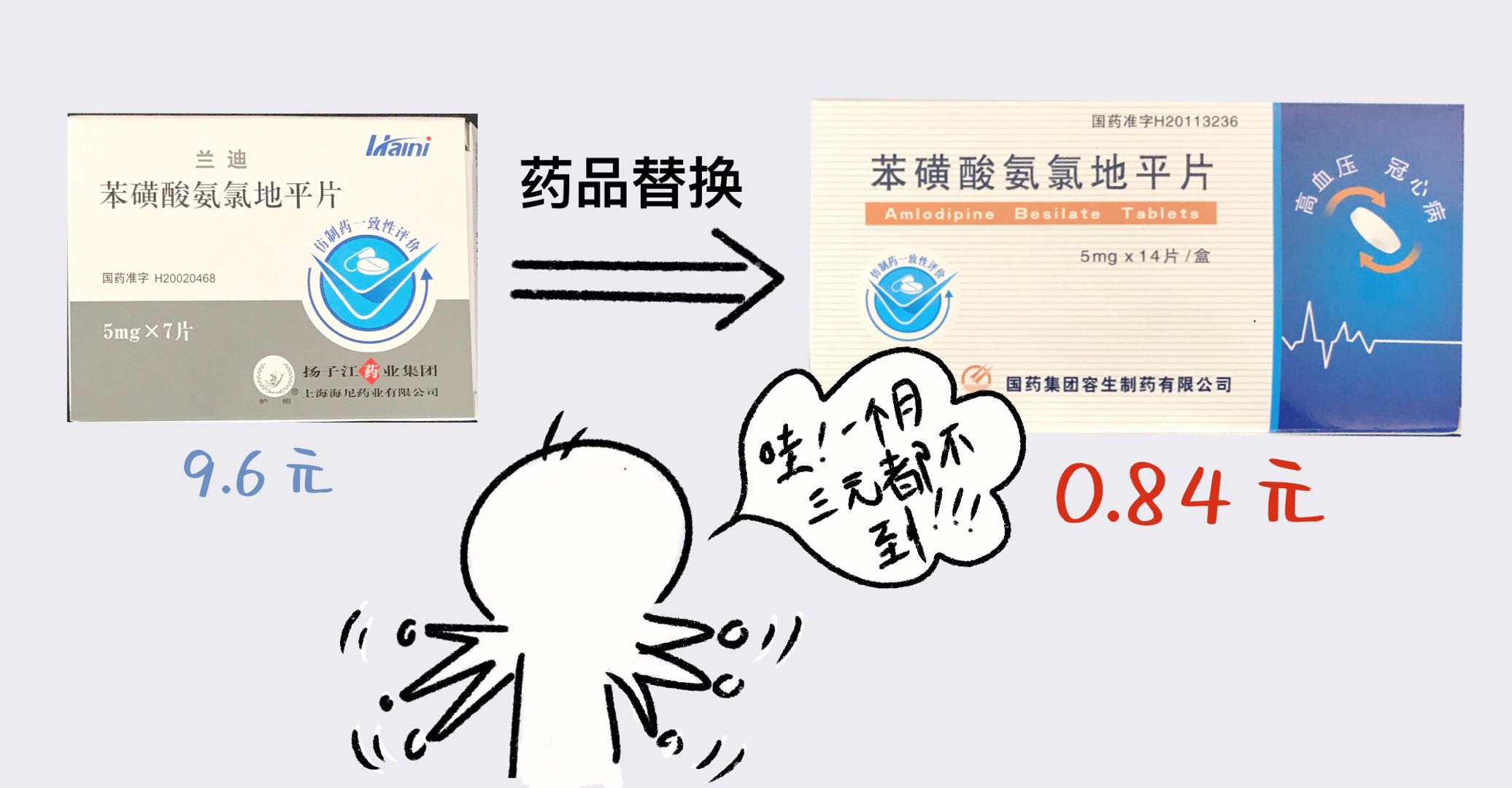国家药品集中带量采购落地保山安利医院，我院慢性病药品价格最高降91.2%！！！